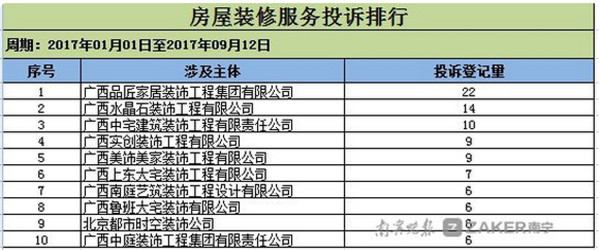 南寧市工商發(fā)布家裝修消費(fèi)提示，哪些裝修公司被投訴